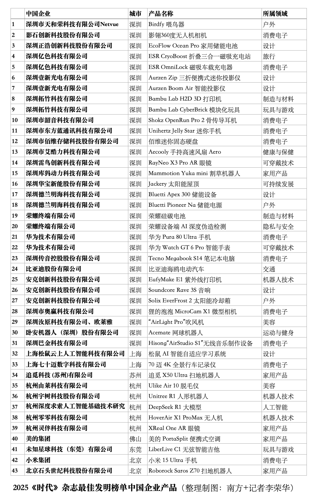 榜近3成中国产品“宝安造”开元棋牌《时代》最佳发明(图3) 榜近3成中国产品“宝安造”开元棋牌《时代》最佳发明(图3)